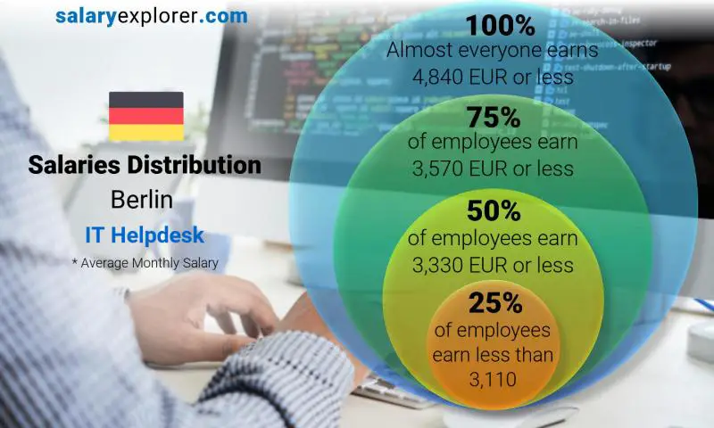 Median and salary distribution Berlin IT Helpdesk monthly