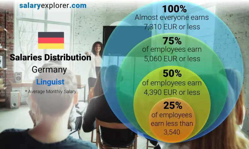 Median and salary distribution Germany Linguist monthly