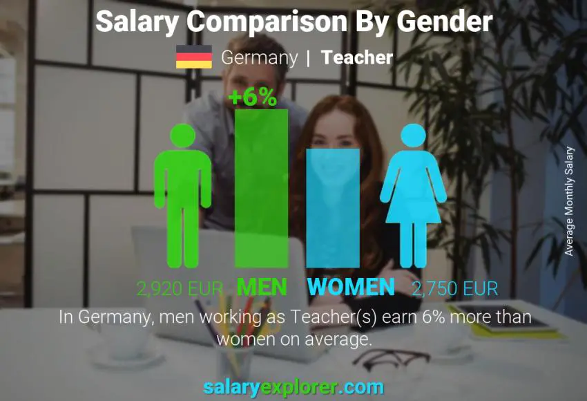 Salary comparison by gender Germany Teacher monthly