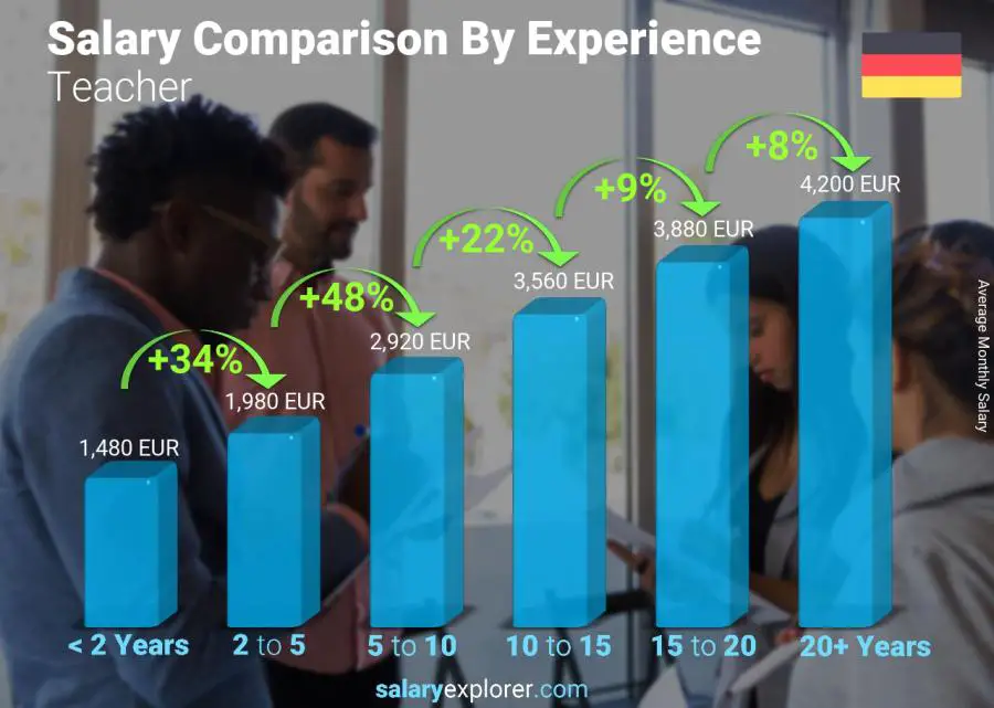 Salary comparison by years of experience monthly Germany Teacher