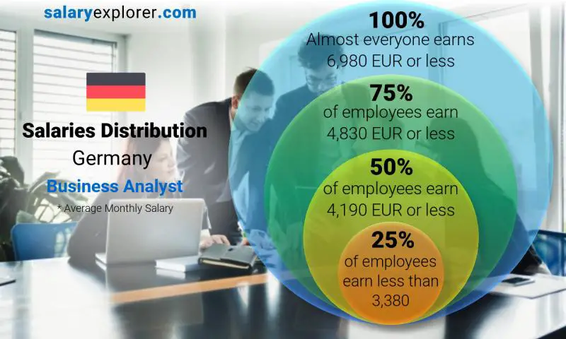 Median and salary distribution Germany Business Analyst monthly