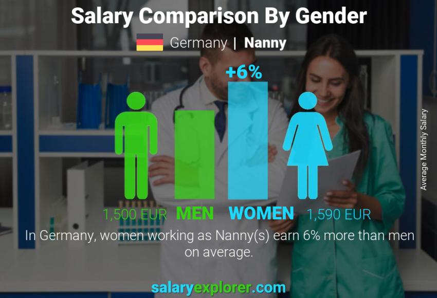 Salary comparison by gender Germany Nanny monthly