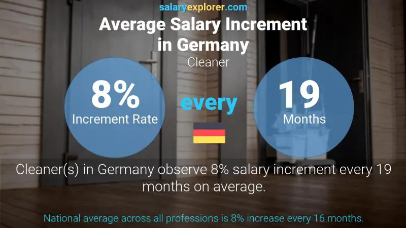 Annual Salary Increment Rate Germany Cleaner