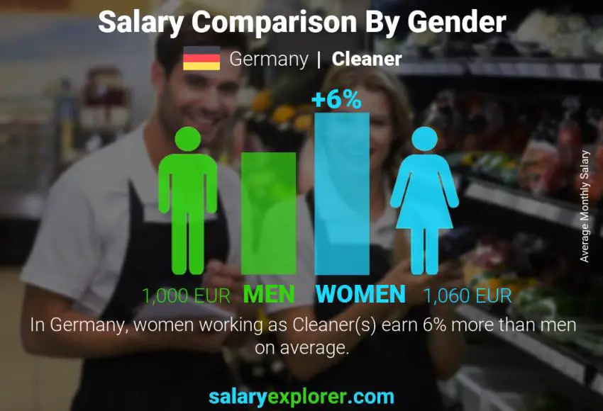 Salary comparison by gender Germany Cleaner monthly