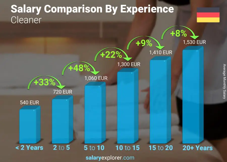 Salary comparison by years of experience monthly Germany Cleaner