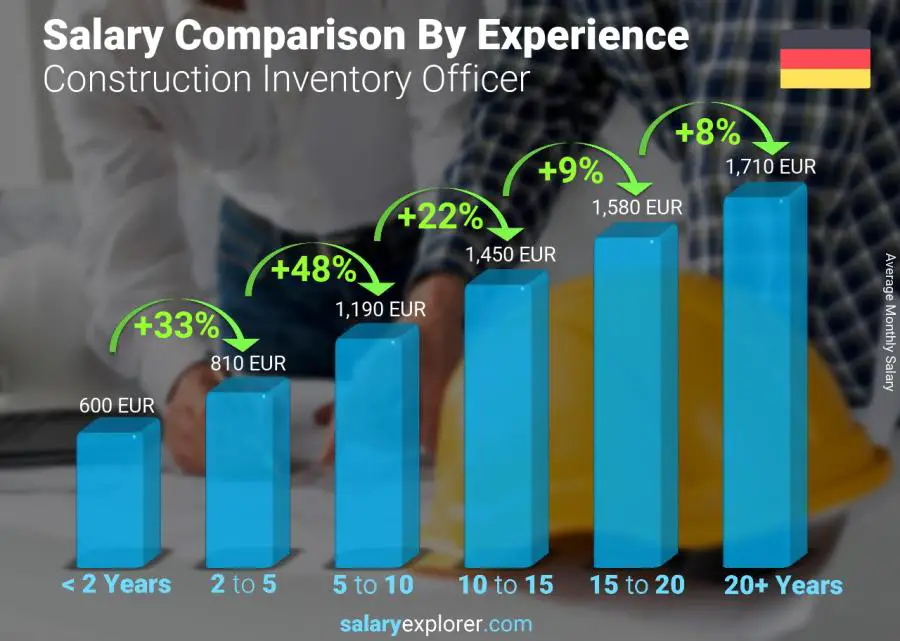 Salary comparison by years of experience monthly Germany Construction Inventory Officer