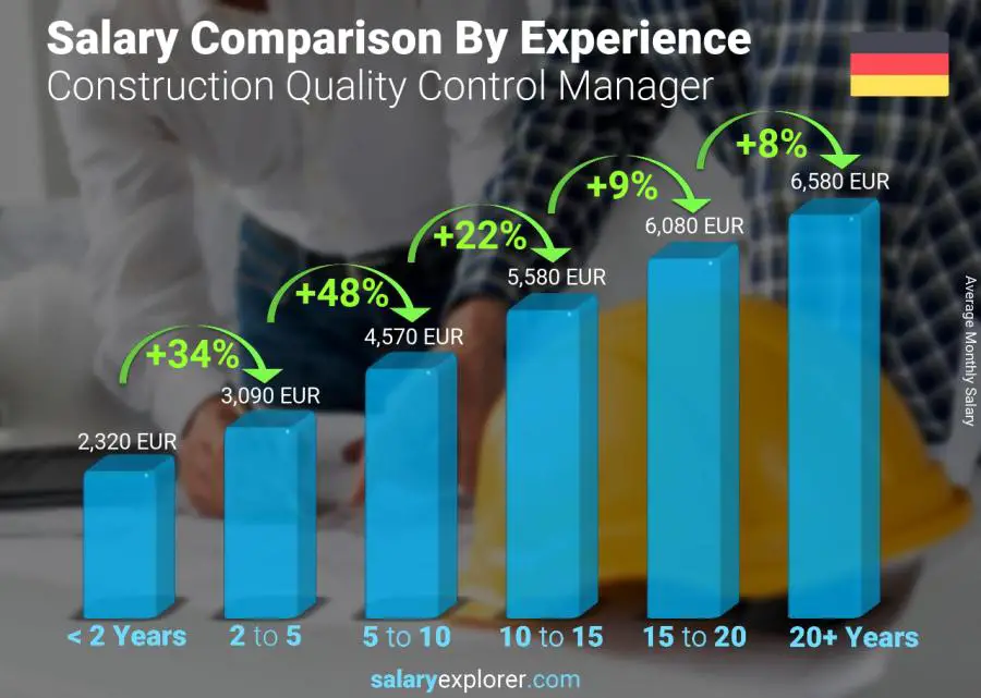 Salary comparison by years of experience monthly Germany Construction Quality Control Manager