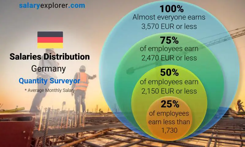 Median and salary distribution Germany Quantity Surveyor monthly