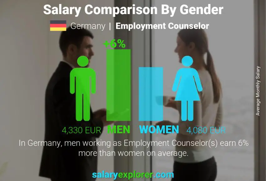 Salary comparison by gender Germany Employment Counselor monthly