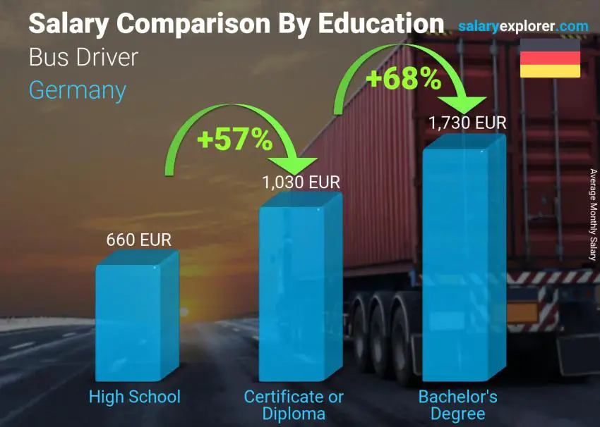 Salary comparison by education level monthly Germany Bus Driver