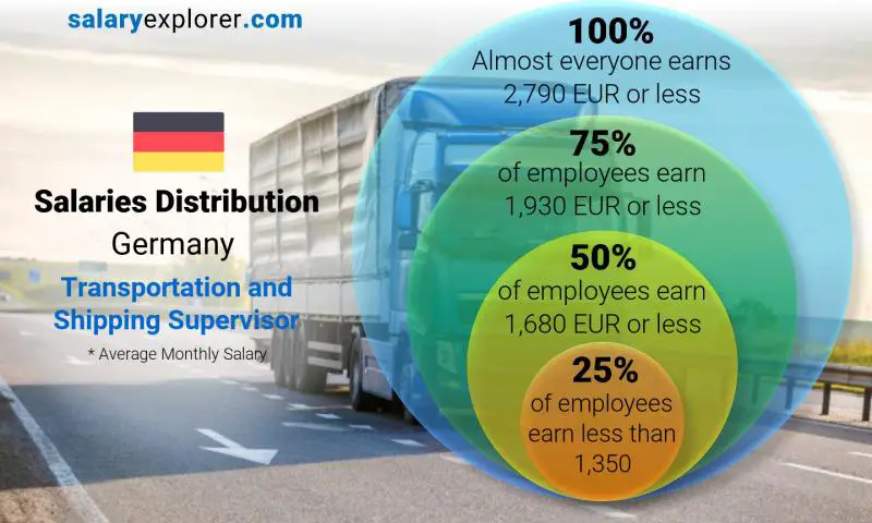 Median and salary distribution Germany Transportation and Shipping Supervisor monthly