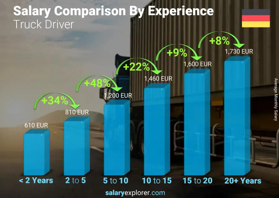 Salary comparison by years of experience monthly Germany Truck Driver