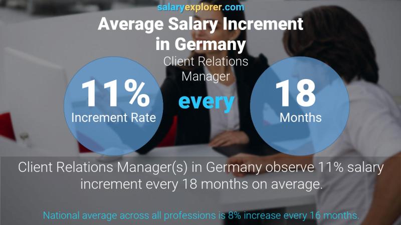 Annual Salary Increment Rate Germany Client Relations Manager