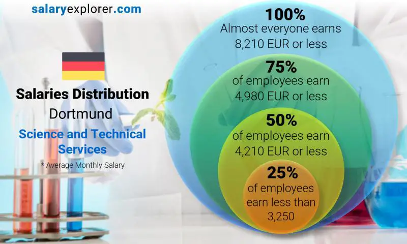 Median and salary distribution Dortmund Science and Technical Services monthly