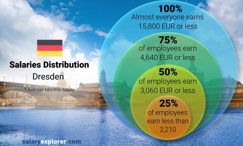 Median and salary distribution Dresden monthly