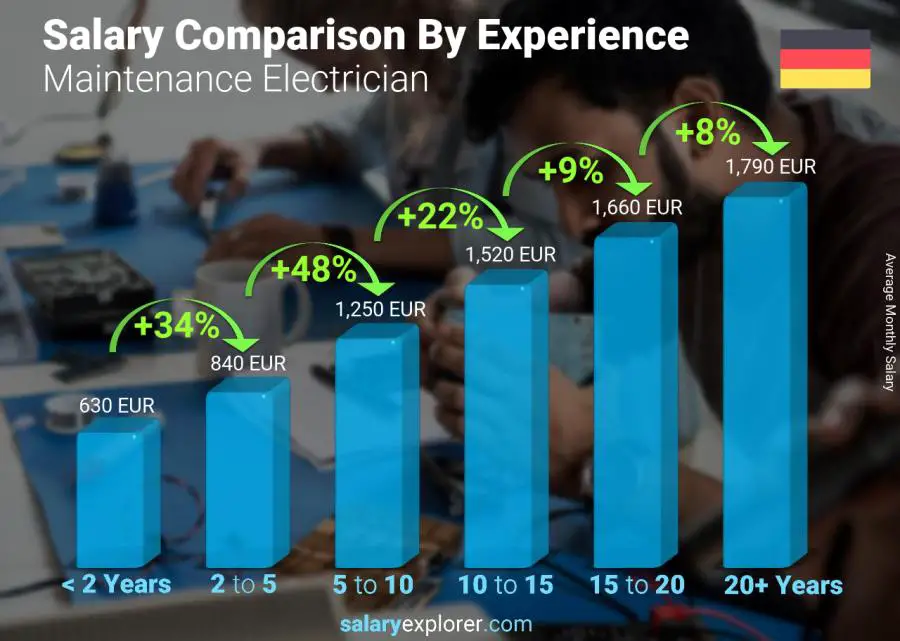 Salary comparison by years of experience monthly Germany Maintenance Electrician