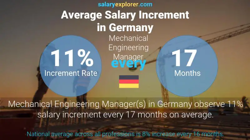 Annual Salary Increment Rate Germany Mechanical Engineering Manager