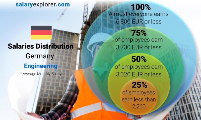 Median and salary distribution Germany Engineering monthly