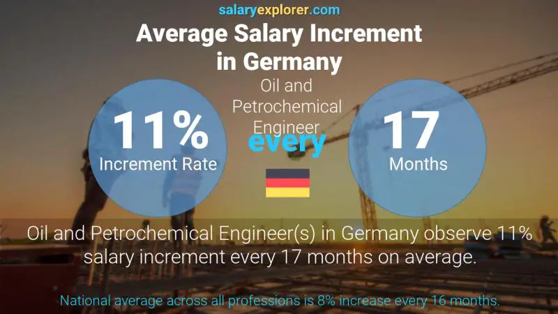 Annual Salary Increment Rate Germany Oil and Petrochemical Engineer