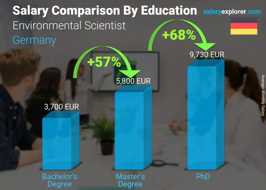 Salary comparison by education level monthly Germany Environmental Scientist