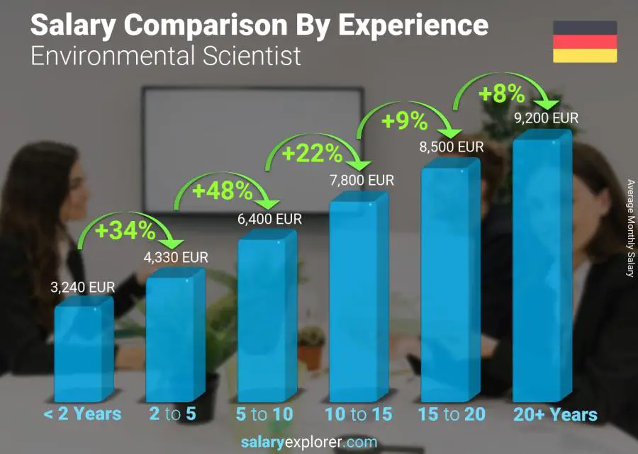 Salary comparison by years of experience monthly Germany Environmental Scientist