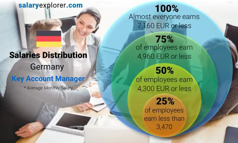 Median and salary distribution Germany Key Account Manager monthly