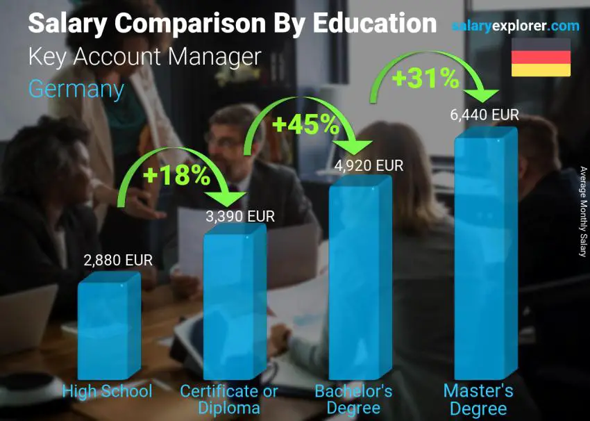 Salary comparison by education level monthly Germany Key Account Manager