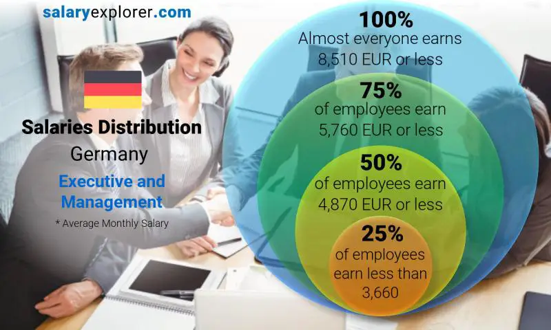 Median and salary distribution Germany Executive and Management monthly