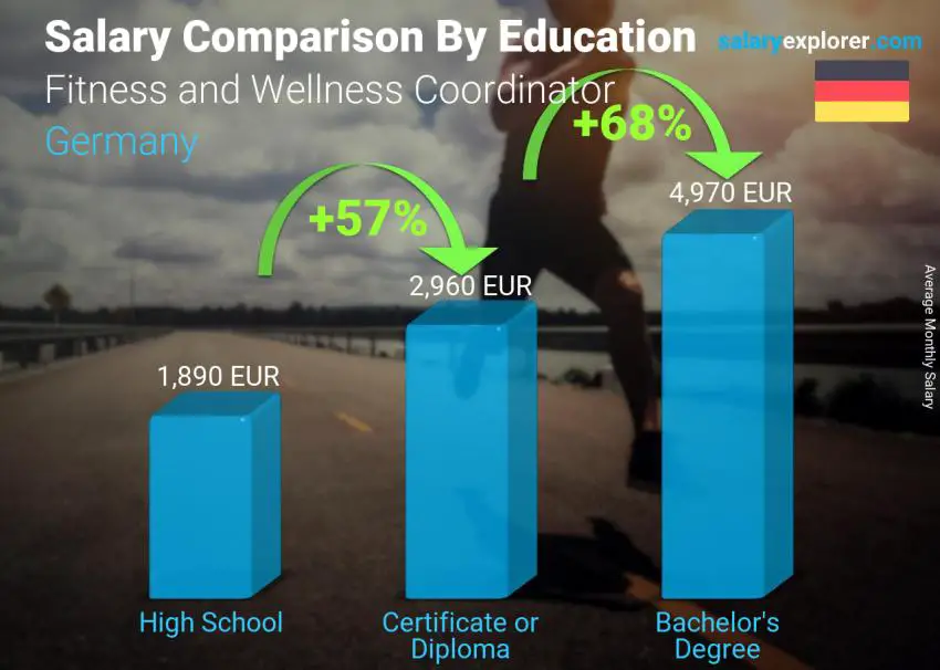 Salary comparison by education level monthly Germany Fitness and Wellness Coordinator