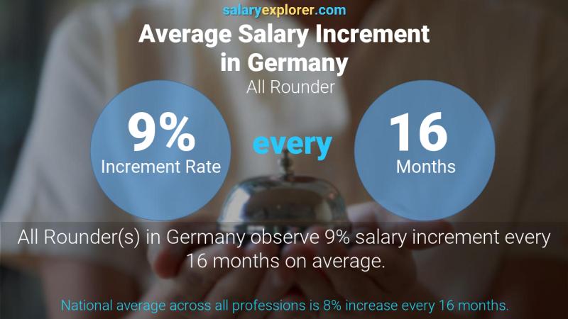 Annual Salary Increment Rate Germany All Rounder