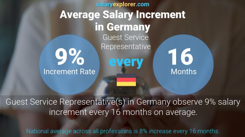 Annual Salary Increment Rate Germany Guest Service Representative