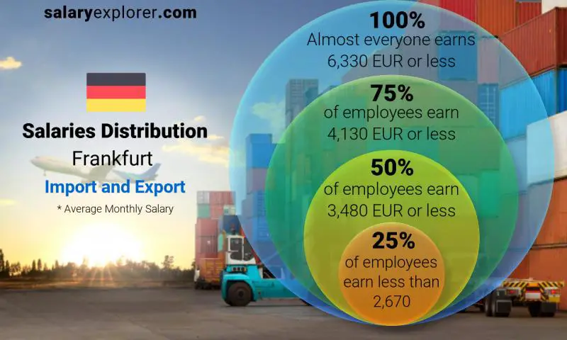 Median and salary distribution Frankfurt Import and Export monthly