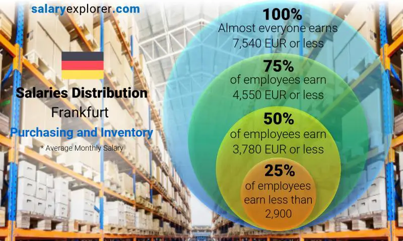 Median and salary distribution Frankfurt Purchasing and Inventory monthly