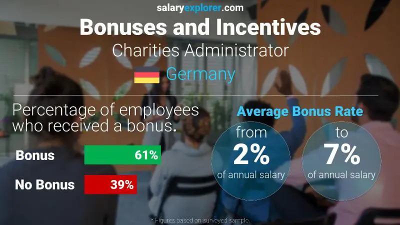 Annual Salary Bonus Rate Germany Charities Administrator