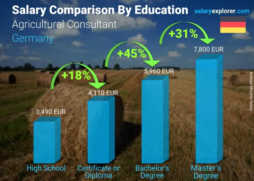 Salary comparison by education level monthly Germany Agricultural Consultant