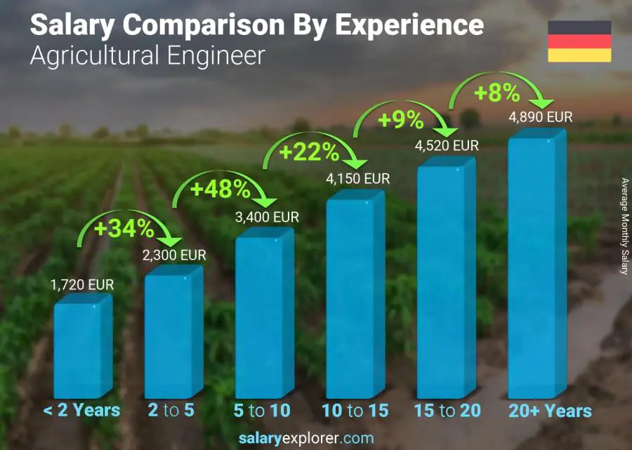 Salary comparison by years of experience monthly Germany Agricultural Engineer