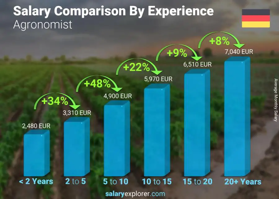 Salary comparison by years of experience monthly Germany Agronomist