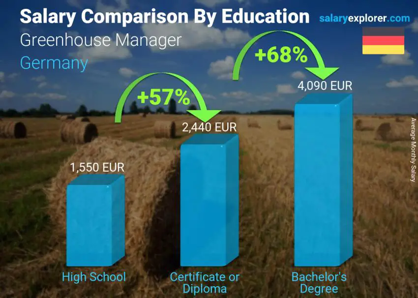 Salary comparison by education level monthly Germany Greenhouse Manager