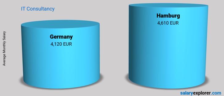 Salary Comparison Between Hamburg and Germany monthly IT Consultancy