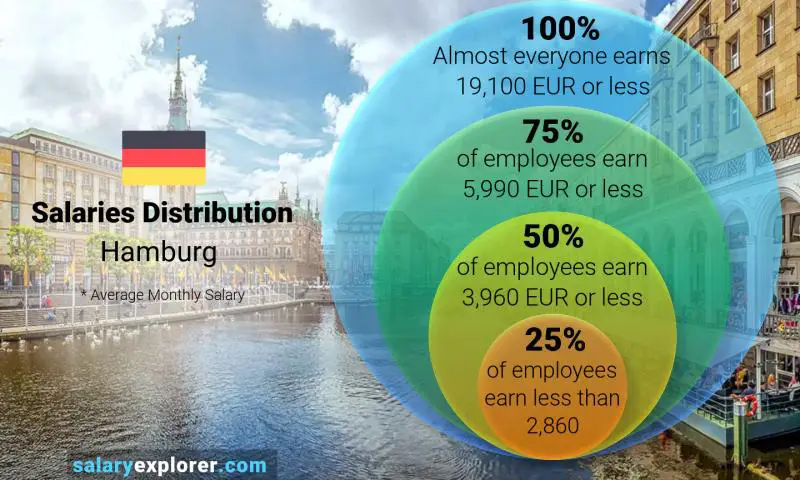 Median and salary distribution Hamburg monthly