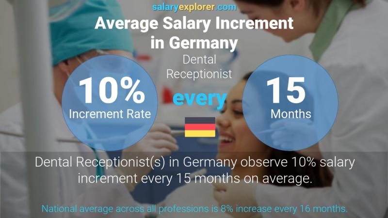 Annual Salary Increment Rate Germany Dental Receptionist