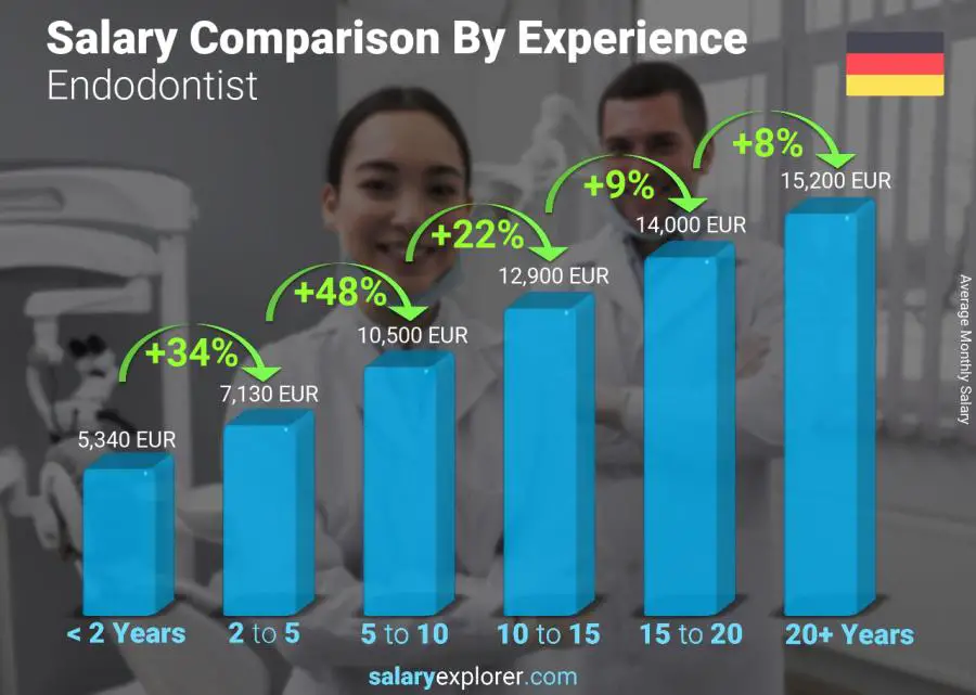 Salary comparison by years of experience monthly Germany Endodontist