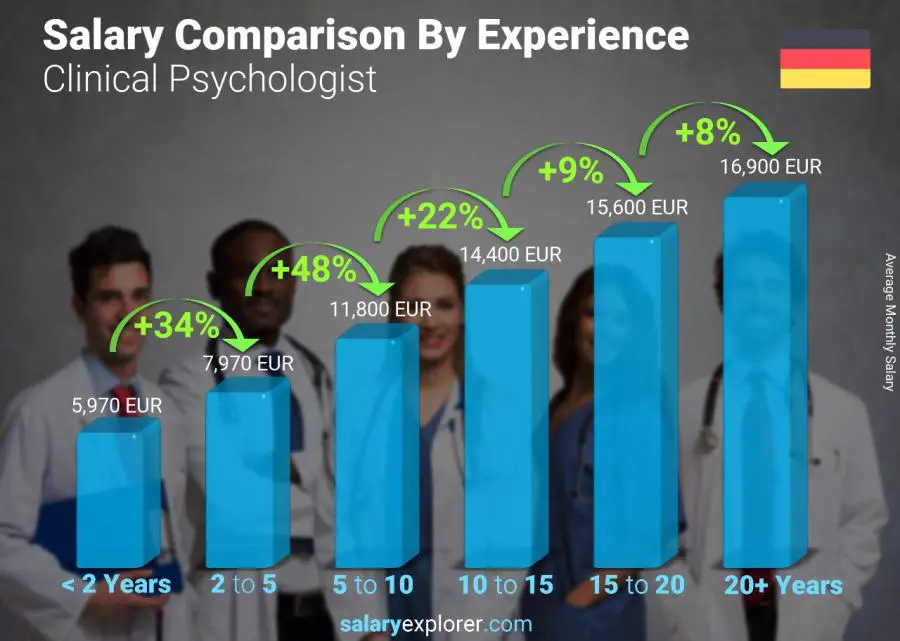 Salary comparison by years of experience monthly Germany Clinical Psychologist