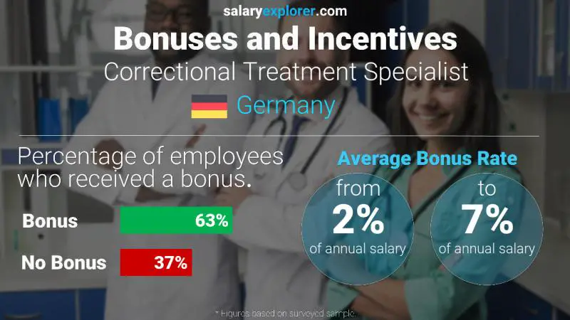 Annual Salary Bonus Rate Germany Correctional Treatment Specialist