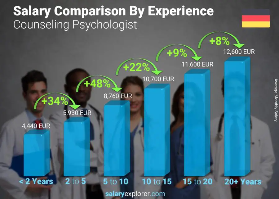 Salary comparison by years of experience monthly Germany Counseling Psychologist