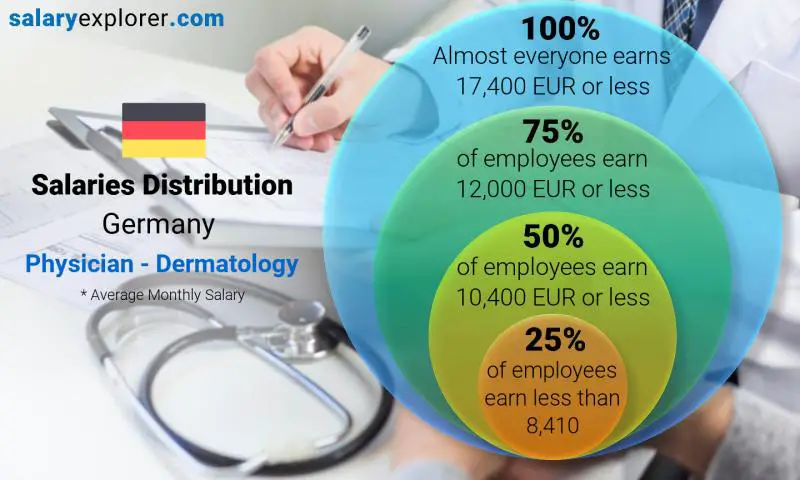 Median and salary distribution Germany Physician - Dermatology monthly