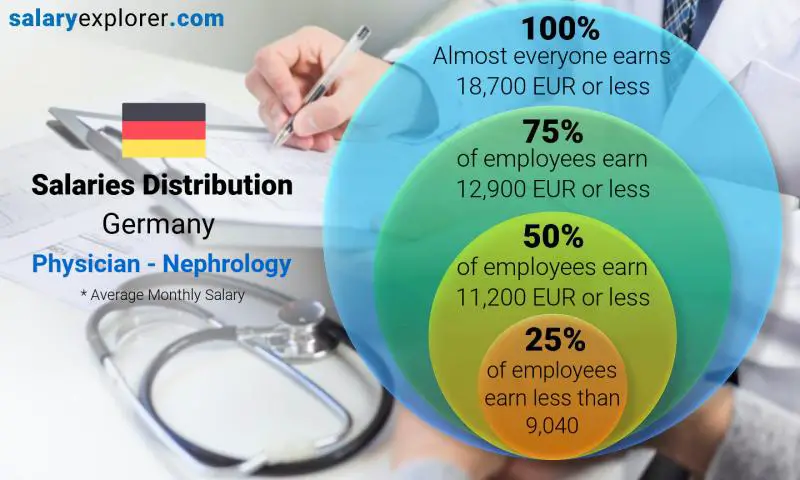 Median and salary distribution Germany Physician - Nephrology monthly