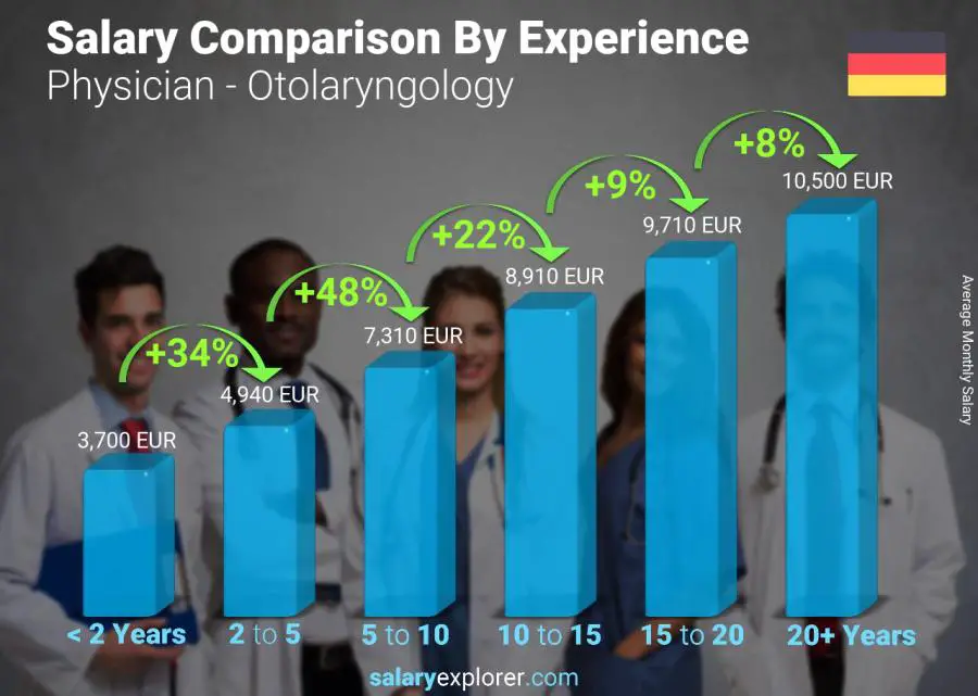 Salary comparison by years of experience monthly Germany Physician - Otolaryngology