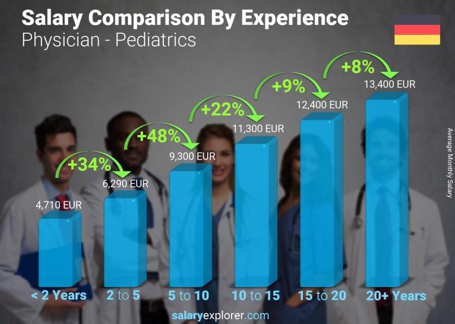 Salary comparison by years of experience monthly Germany Physician - Pediatrics