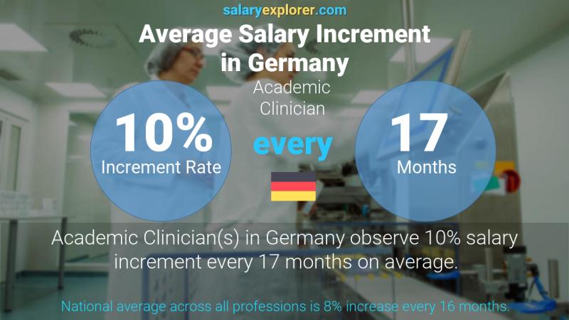 Annual Salary Increment Rate Germany Academic Clinician